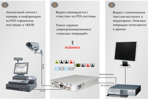 Видеоконтроль кассовых операций для малой розницы