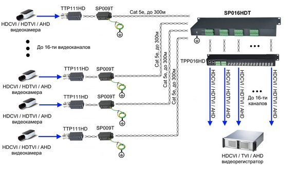 SP016HDT - новое устройство грозозащиты цепей видео CVI/TVI/AHD на 16 каналов для кабеля типа витая пара