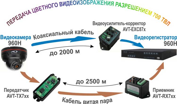 Передача видеосигнала формата 960H